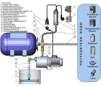 Как выбрать автоматическую насосную станцию для системы водоснабжения